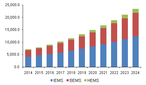 U.S. energy management systems (EMS) market revenue by product, 2014 - 2024 (USD Million)