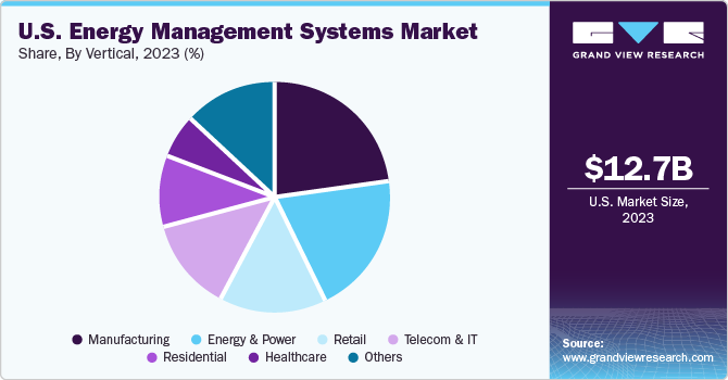 U.S. Energy Management Systems Market share and size, 2023