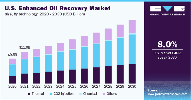  U.S. enhanced oil recovery market size, by technology, 2020 - 2030 (USD Billion)