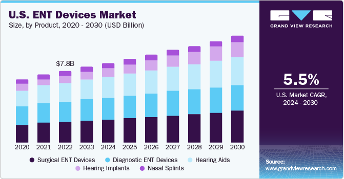 U.S. ENT Devices Market size and growth rate, 2024 - 2030