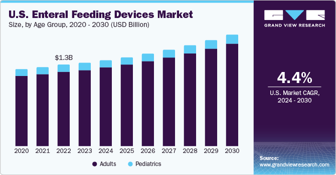 U.S. Enteral Feeding Devices Market size and growth rate, 2024 - 2030