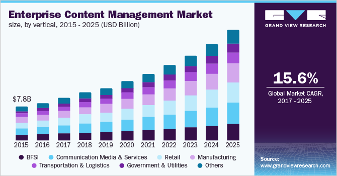 Enterprise Content Management Market size, by vertical
