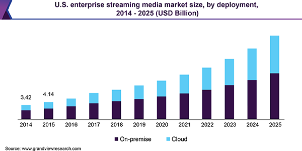 U.S. enterprise streaming media market