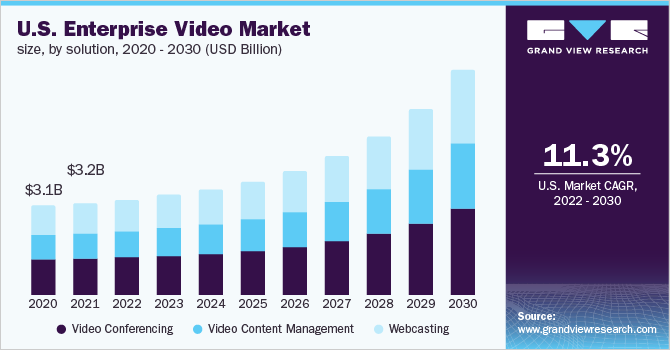  U.S. enterprise video market size, by solution, 2020 - 2030 (USD Billion)