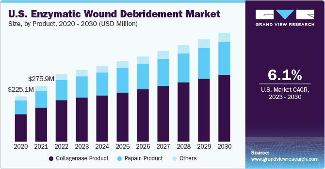 U.S. Enzymatic Wound Debridement Market size and growth rate, 2023 - 2030