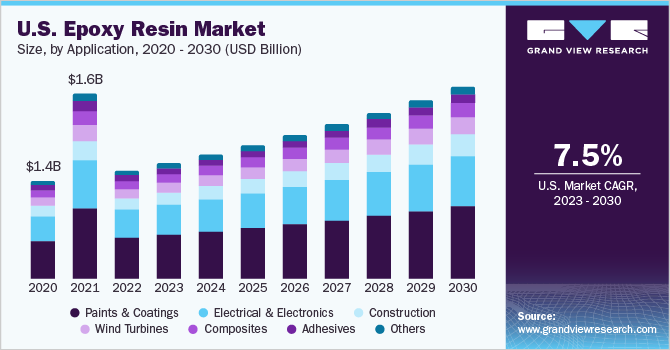 U.S. epoxy resin market size, by application, 2020 - 2030 (USD Billion)