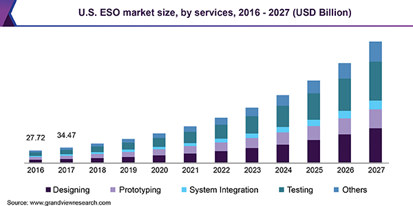 U.S. ESO Market By Application, 2014 - 2025 (USD Billion)