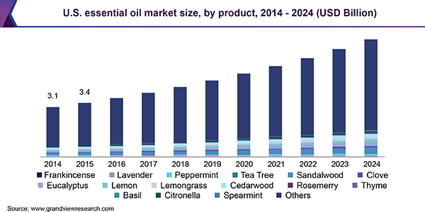 U.S. essential oil market