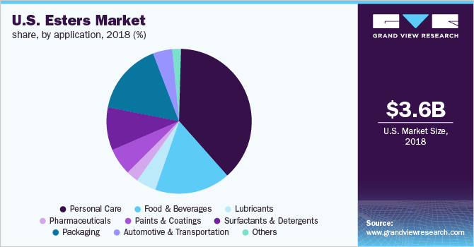 U.S. Esters market share, by application