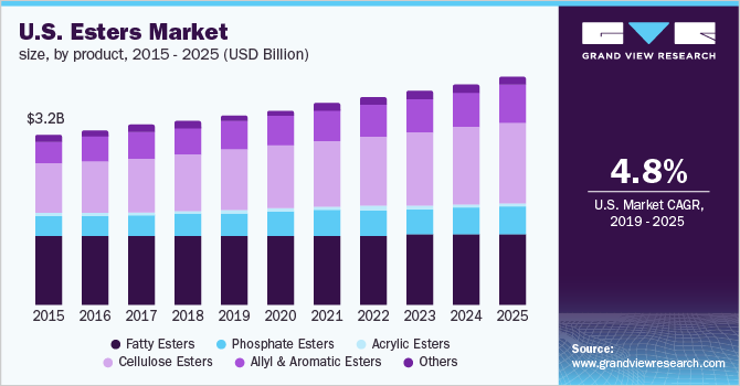 U.S. esters market volume by product, 2012-2022 (Kilo Tons)