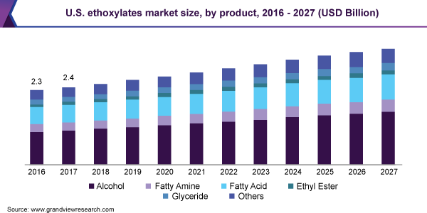U.S. ethoxylates market revenue by product, 2014 - 2025 (USD Million)