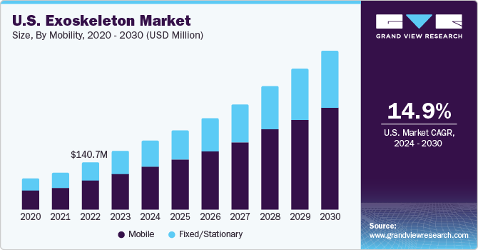 U.S. Exoskeleton Market size and growth rate, 2024 - 2030