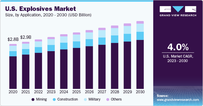 U.S. Explosives market size and growth rate, 2023 - 2030