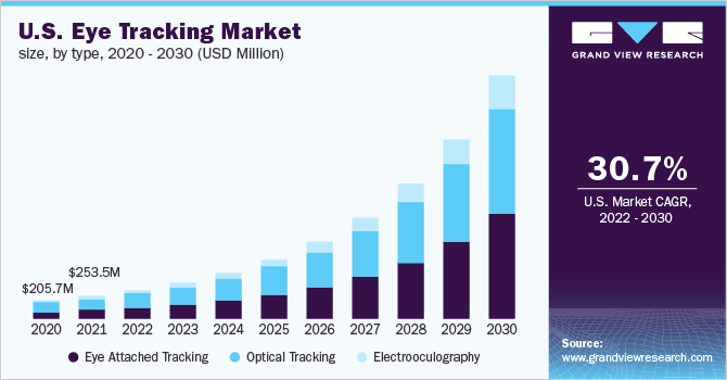 U.S. eye tracking market size, by type, 2020 - 2030 (USD Million)