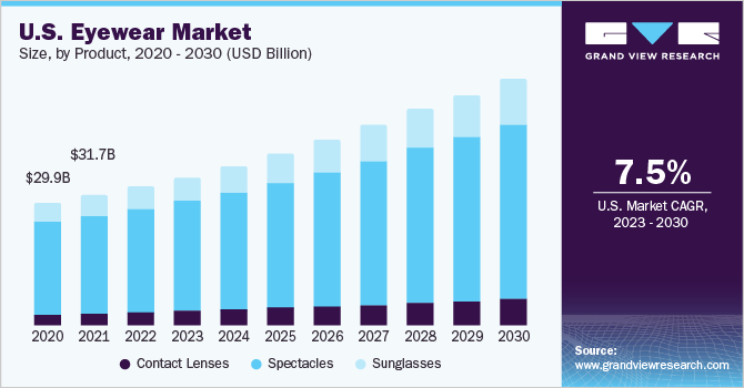 U.S. Eyewear market size and growth rate, 2023 - 2030