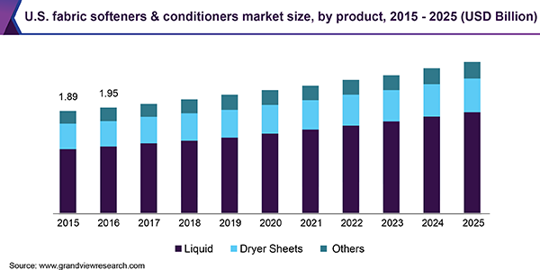 U.S. fabric softeners & conditioners market size, by product, 2015 - 2025 (USD Billion)