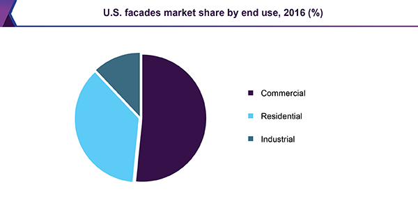 U.S. facades market share by end use, 2016 (%)