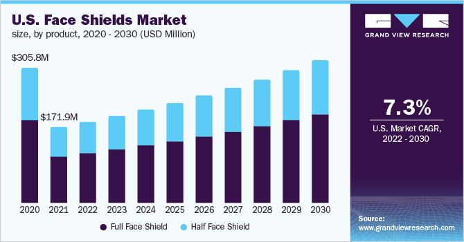  U.S. face shields market size, by product, 2020 - 2030 (USD Million)
