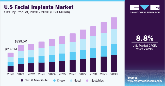U.S. facial implants Market size and growth rate, 2023 - 2030