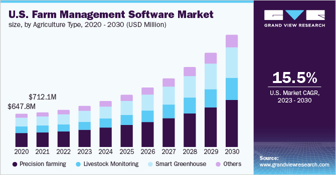 U.S. Farm Management Software Market size and growth rate, 2023 - 2030