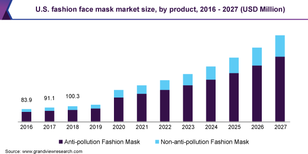 U.S. fashion face mask market size