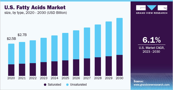  U.S. fatty acids market size, by type, 2020 - 2030 (USD Billion)