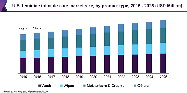 U.S. feminine intimate care Market