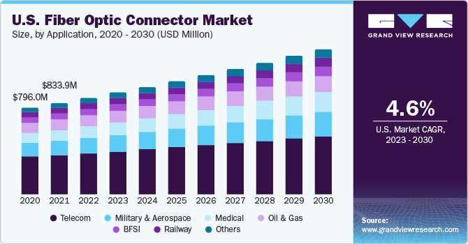 U.S. fiber optic connector market by product, 2014 - 2025, (USD Million)