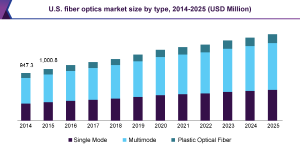 U.S. fiber optics market