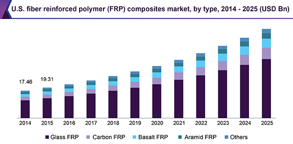 U.S. fiber reinforced polymer (FRP) composites market