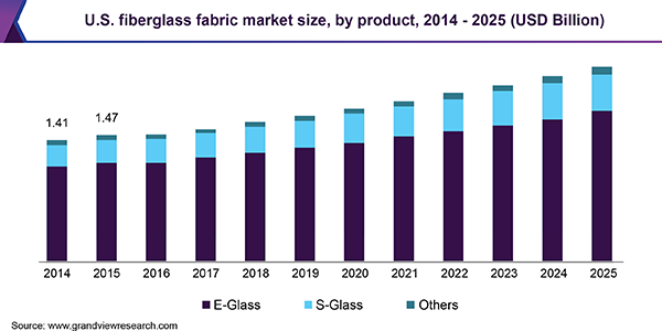 U.S. fiberglass fabric market