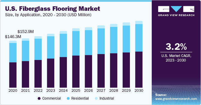 U.S. fiberglass flooring market revenue, by application, 2014 - 2025 (USD Million)