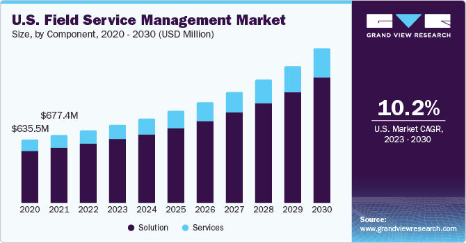 U.S. Field Service Management Market size and growth rate, 2023 - 2030