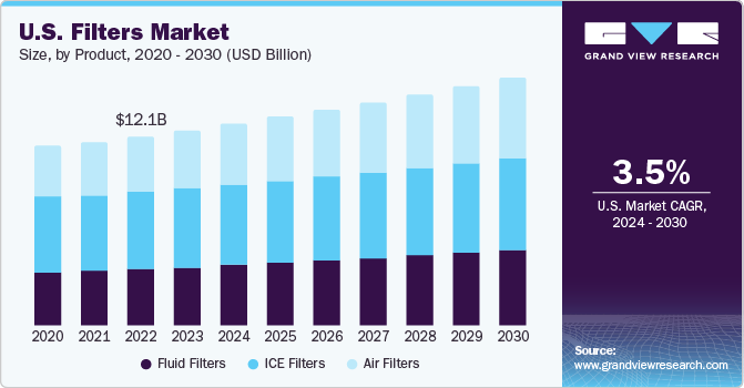 U.S. Filters market size and growth rate, 2024 - 2030
