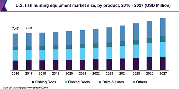 U.S. fish hunting equipment market