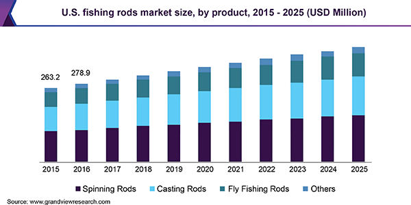 U.S. fishing rods Market