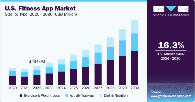 U.S. Fitness App market size and growth rate, 2024 - 2030