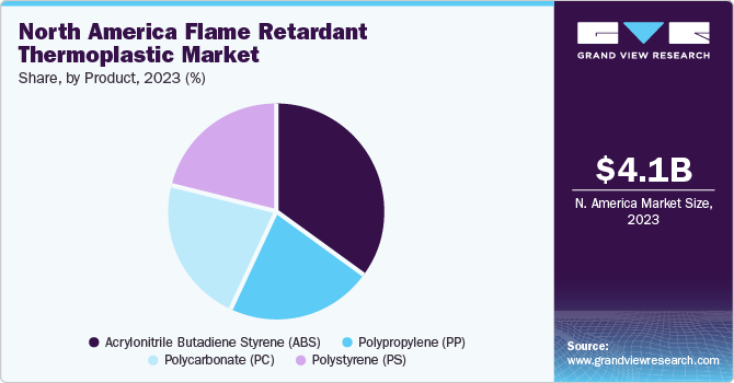U.S. flame retardant thermoplastic market share and size, 2023
