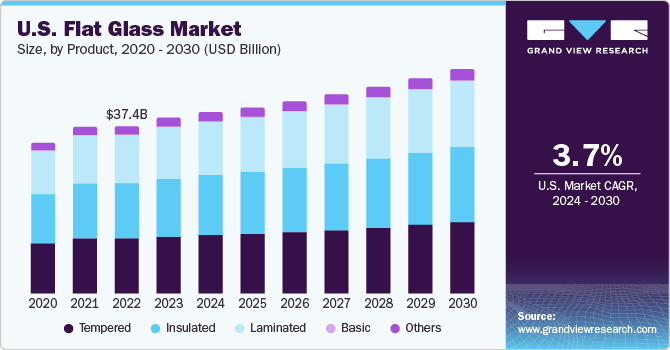 U.S. Flat Glass Market size and growth rate, 2023 - 2030