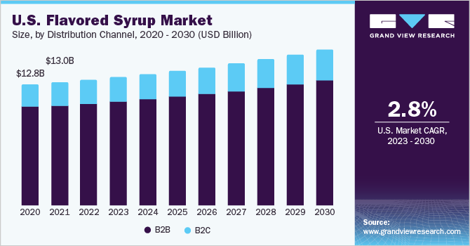 U.S. flavored syrup market size and growth rate, 2023 - 2030