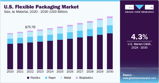 U.S. Flexible Packaging Market size and growth rate, 2024 - 2030
