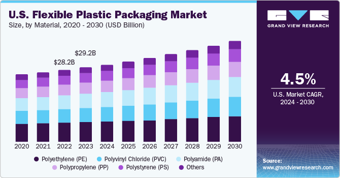 U.S. Flexible Plastic Packaging Market size and growth rate, 2024 - 2030