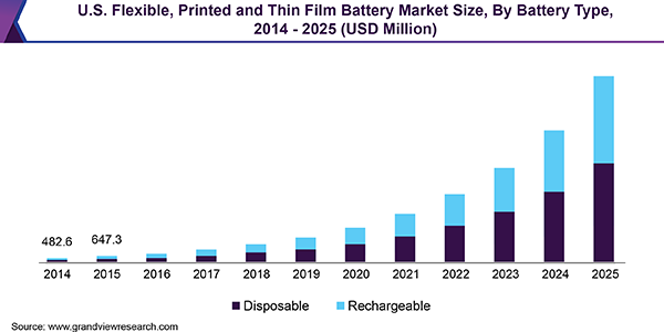 U.S. Flexible, Printed and Thin Film Battery Market