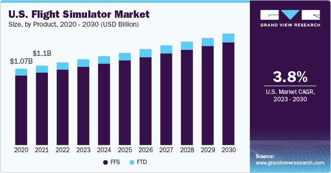 U.S. flight simulator market size and growth rate, 2023 - 2030