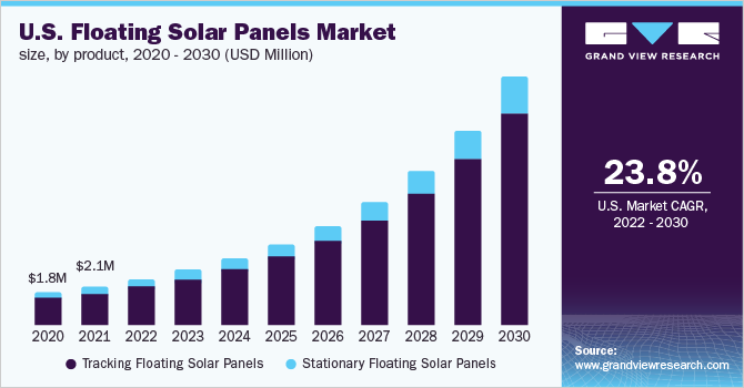 U.S. floating solar panels market size, by product, 2020 - 2030 (USD Million)