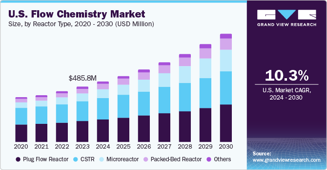 U.S. flow chemistry market revenue, by reactor, 2014 - 2025 (USD Million)