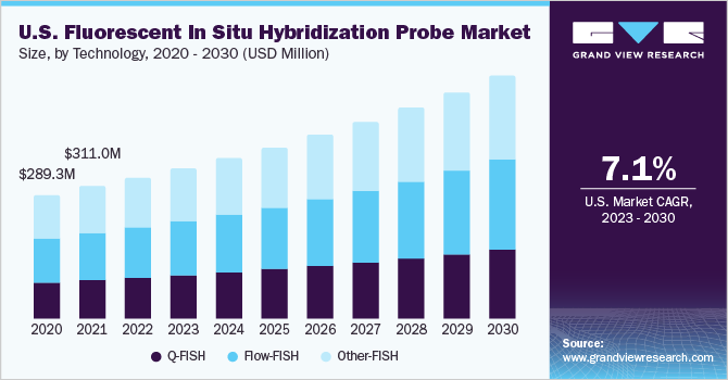 U.S. Fluorescent In Situ Hybridization Probe market size and growth rate, 2023 - 2030
