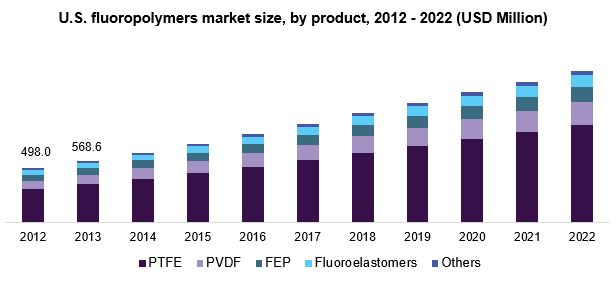 U.S. fluoropolymers market