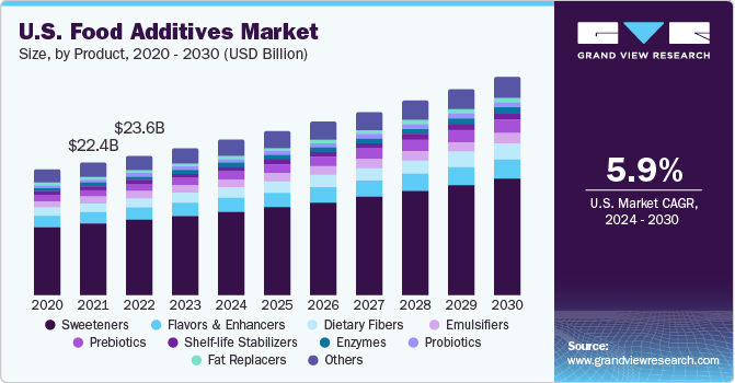 U.S. Food Additives market size and growth rate, 2024 - 2030