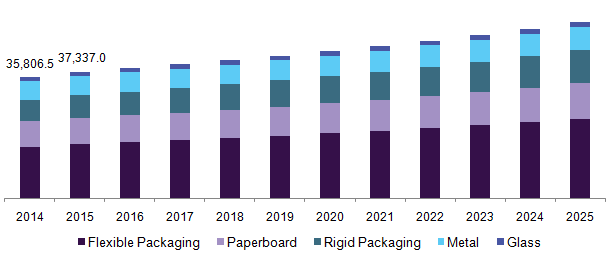 U.S. food container market, by product, 2014 - 2025 (USD Million)
